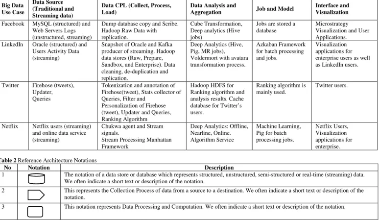 Table 1 Big Data Use Cases Comparison  Big Data  Use Case  Data Source  (Traditional and  Streaming data) 