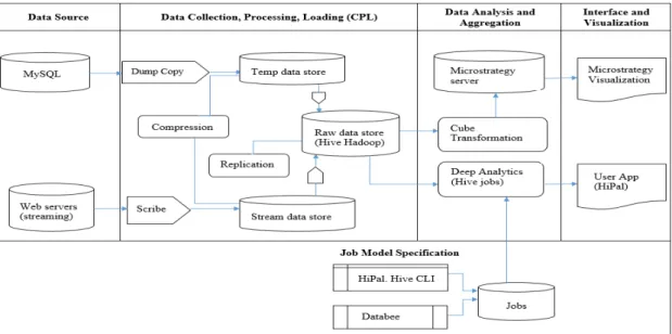 Fig. 1. Mapping Facebook Use Case Reference Architecture 