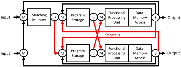 Figure 8 illustrates the redesigned pipeline named ULP- ULP-CUE-P (ULP-CUE with parallelized circular operation  ex-ecution pipeline)