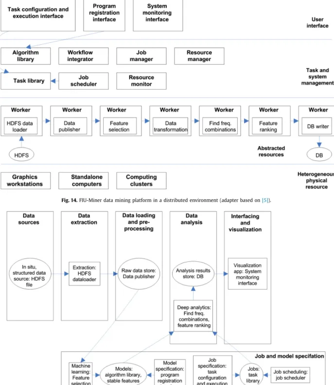 Fig. 14. FIU-Miner data mining platform in a distributed environment (adapter based on [5]).