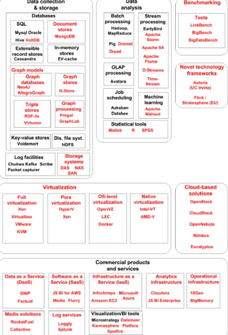 Fig. 16. Classiﬁcation of big data technologies, products, and services. Technologies/products/services of the reported big data use cases (black) are depicted separately from the related work (red)
