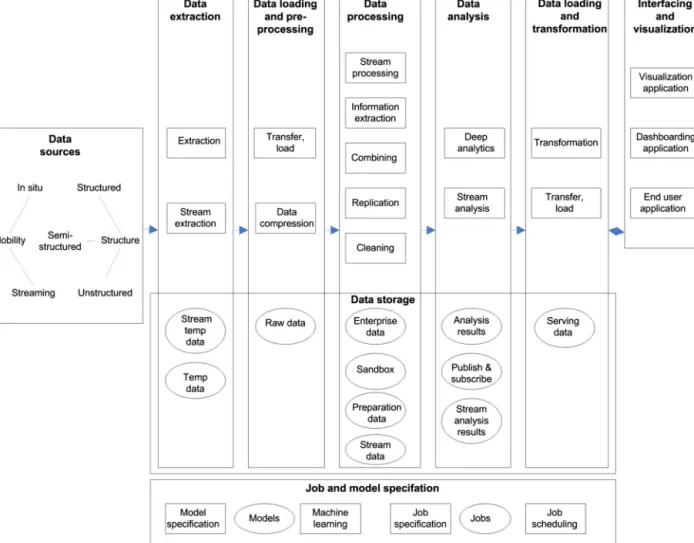Fig. 1. High-level design of the reference architecture. Data stores are presented as an ellipsis, functionality as a rectangle, and data ﬂows with arrows.