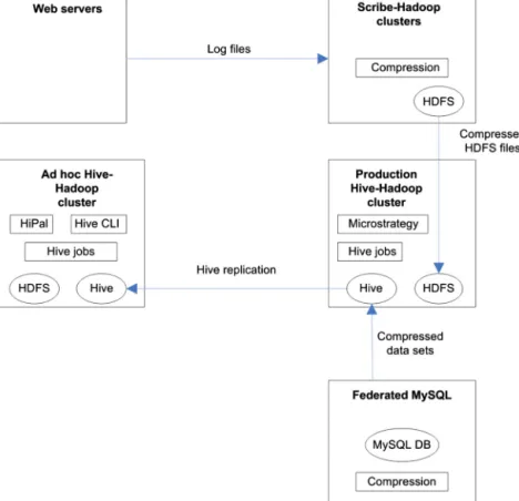 Fig. 2. Data analytics infrastructure at Facebook (adapted from [6]).