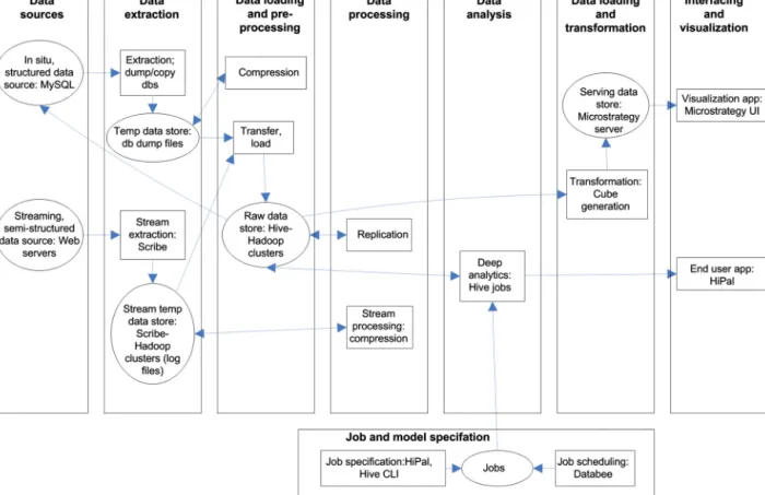 Fig. 3. Mapping between Facebook use case and the reference architecture.