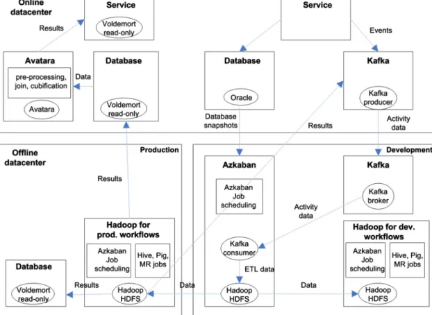 Fig. 4. Data analytics infrastructure at LinkedIn (adapted based on [1,28,27]).