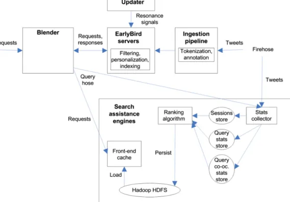 Fig. 6. Data analytics infrastructure at Twitter (adapted based on [3,29]).