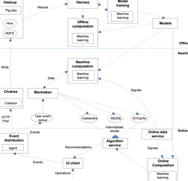 Fig. 8. Data analytics infrastructure at Netﬂix (adapted based on [2,30]).