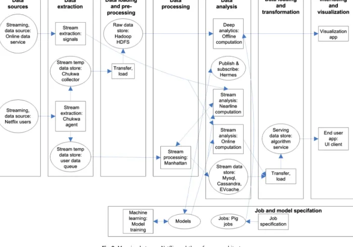 Fig. 9. Mapping between Netﬂix and the reference architecture.