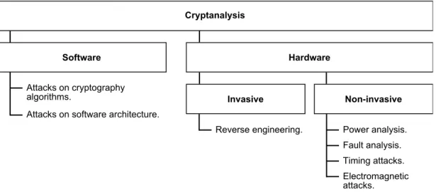 Figure 2.1: Types of cryptanalysis