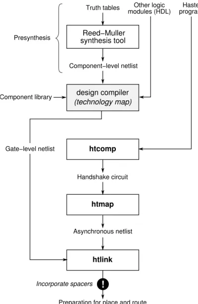 Figure 3.2: Reed-Muller + Haste synthesis flow