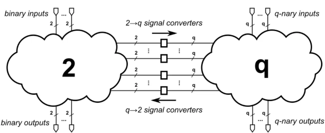 Figure 3.4: Mixed radix circuit as a result of binary-to-q-nary conversion.