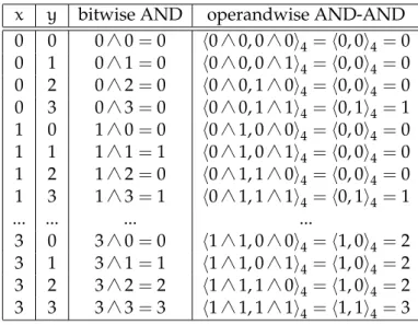 Table 3.1: Bitwise and operandwise quaternary operations example x y bitwise AND operandwise AND-AND