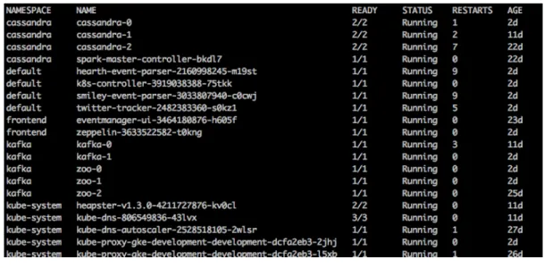 Figure 6.1 displays a typical report for the number of times the containers in our sys- sys-tem prototype were restarted automatically by Kubernetes over a period of eleven days with no interaction from the user