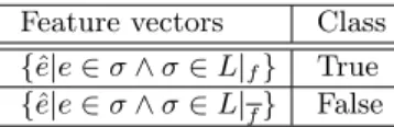 Table 2: Binary classification problem for function f and event log L.