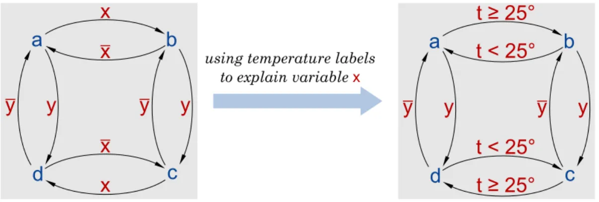Figure 2: Using data to explain variables