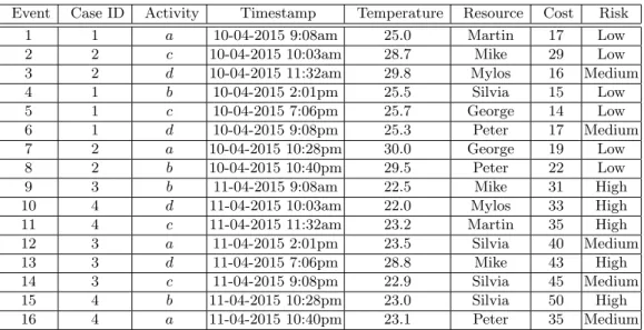 Table 1: An example event log