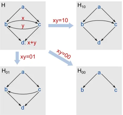 Figure 3: Example of a Conditional Partial Order Graph and the associated family of graphs