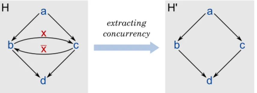 Figure 4: CPOG mining from event log L = {abcd, acbd}