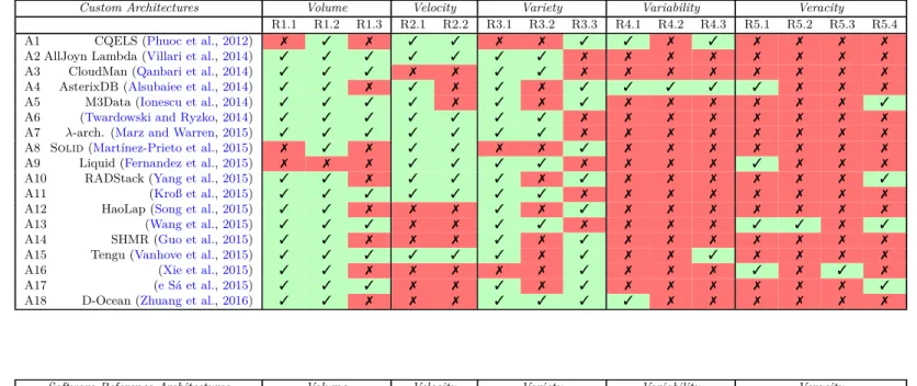 Table 2: Fulfillment of each requirement in the related work