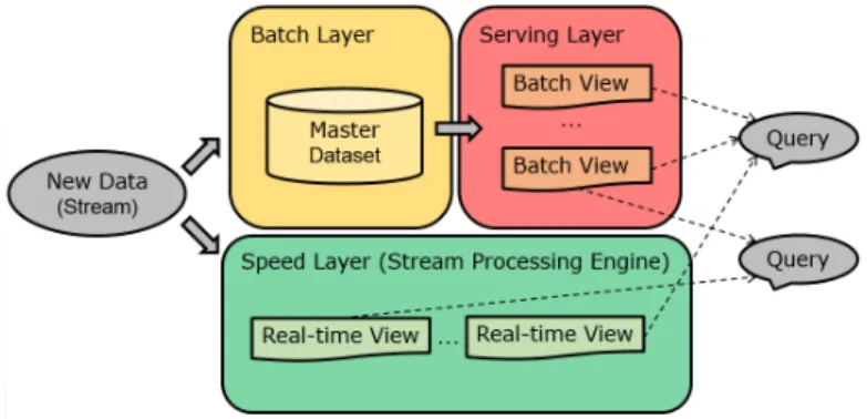Figure 1: λ-architecture