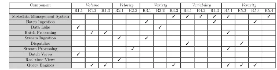 Table 3 summarizes for each component the fulfilled requirements discussed