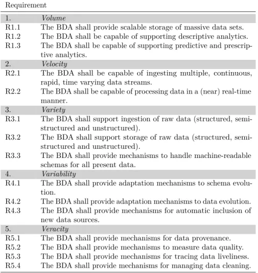 Table 1: Requirements for a Big Data Architecture (BDA)
