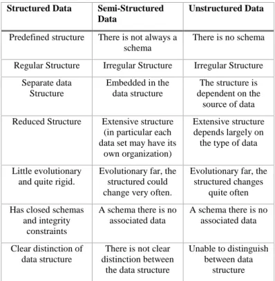 Table 1 - Differences between Structured, Semi-Structured and Unstructured Data,  adapted from  (Guoliang et