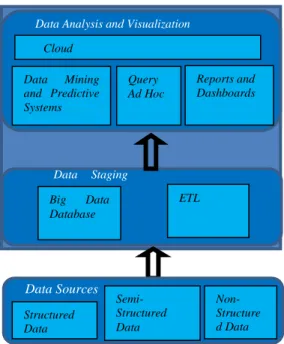 Figure 1 - Conceptual Architecture Structured Data Semi-Structured Data Non-Structured Data Data Sources Big Data Database Data  Staging Area ETLData Mining and  Predictive Systems Query Ad Hoc Cloud 