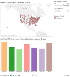 Figure 3 - Online Shopping Analysis 
