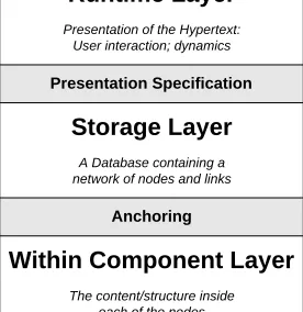 Fig. 3. Dexter Hypertext Model