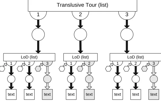 Fig. 4. A Transclusive Tour of LoD Structures