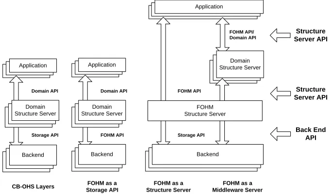 Fig. 2. Integrating FOHM with Construct