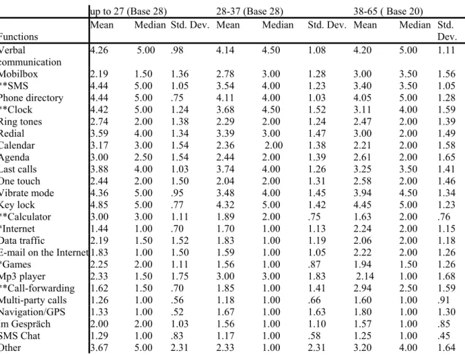 Table 4. Cross analysis by age - the most frequently used functions