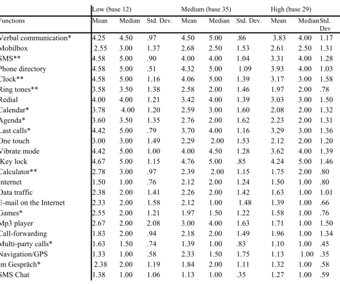Table 6. Cross analysis by education - the most frequently used functions