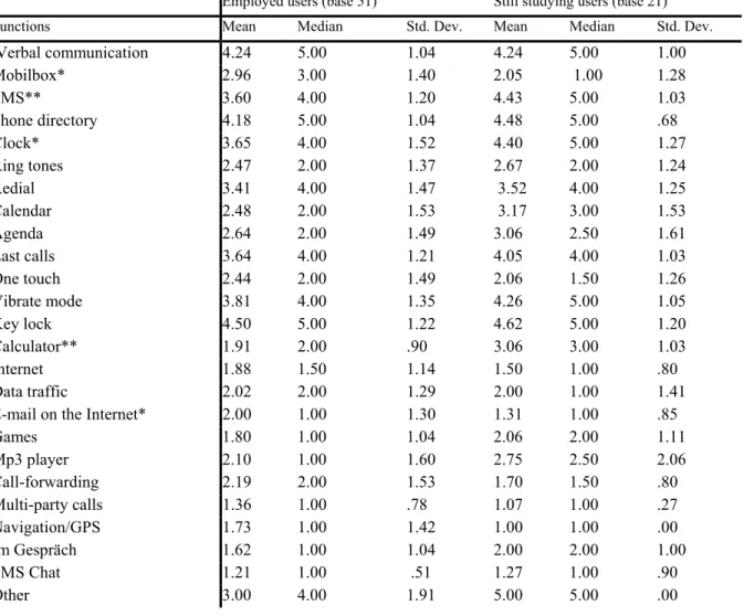 Table 7. Cross analysis by the work status- the most frequently used functions Employed users (base 51)  Still studying users (base 21) 