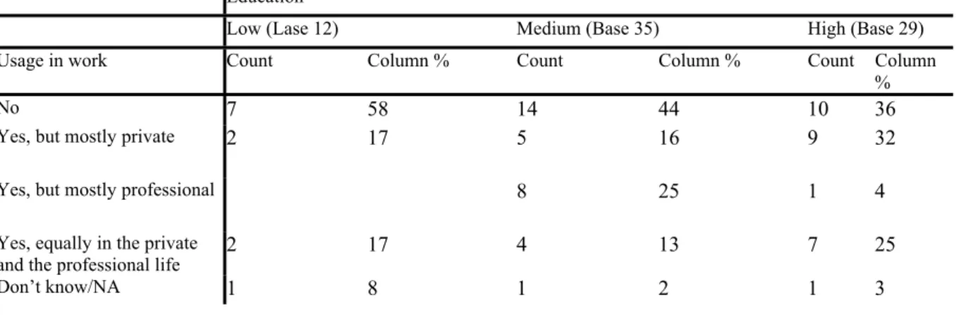 Table 11. Usage of the mobile phone in private/professional area.  Cross analysis by education Education