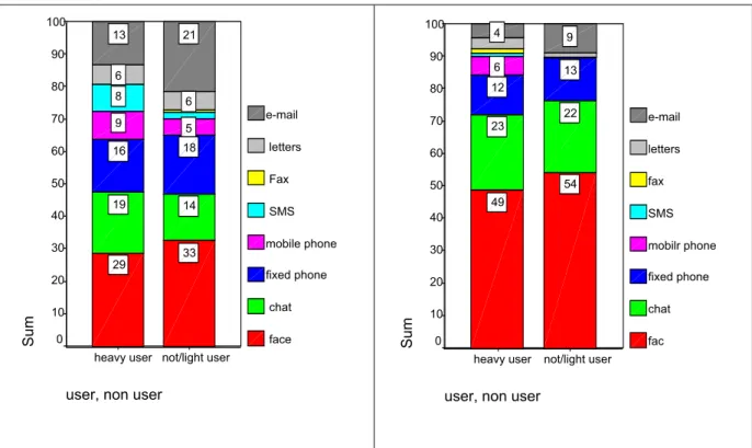 Figure 1. Percents of mentions (ticks in the questionnaire) for the eight studied communication forms