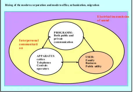 Figure 5. The communication dispositif of classical telephony at its beginnings
