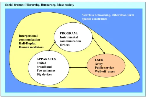 Figure 7. Constitution of wireless networking and the dispositif in in its Childhood