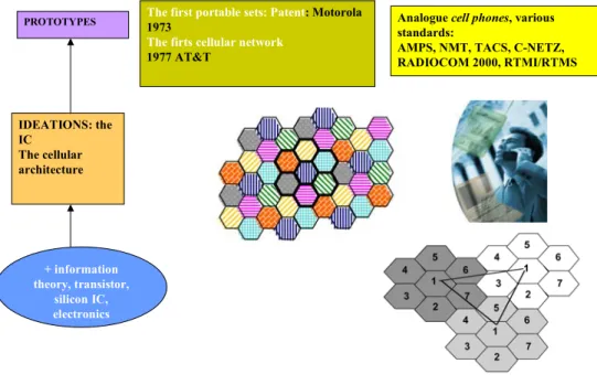 Figure 8. Constitution of communicative mobility- the cellular system and the portable devices