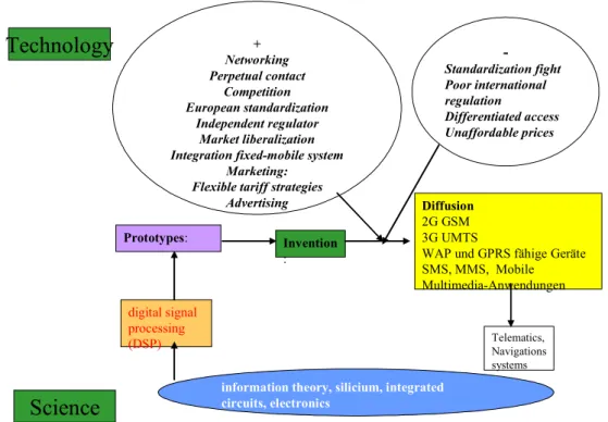 Figure 10. The integrative mobile communication and information technology. Factors favouring and hindering diffusion