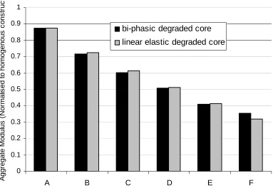 Fig. 5. The predicted change in aggregate modulus of inhomogeneous constructs with increasing size of degraded scaffold centre