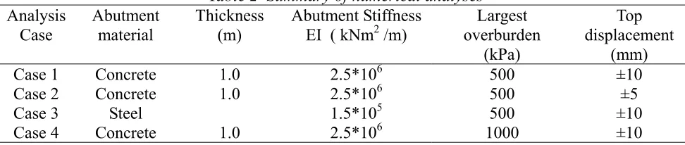 Table 2  Summary of numerical analyses 