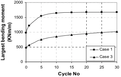 Fig. 4 The earth pressures behind the abutment in Case 1 