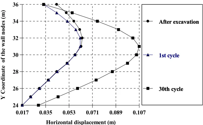 Fig. 7 The earth pressures behind the abutment in Case 3  