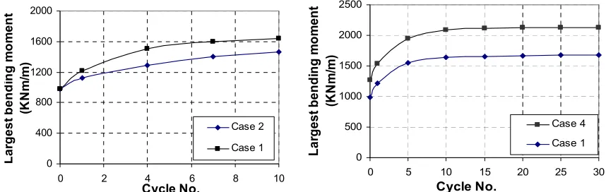 Fig. 9  The largest bending moment of Cases 1& 2       Fig. 10 The largest bending moment of Cases 1& 4 