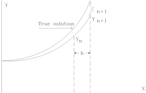 Figure 5.2 shows the instability of a simple predictor scheme that systematically  underestimates the solution leading to a cumulative build up of truncation error