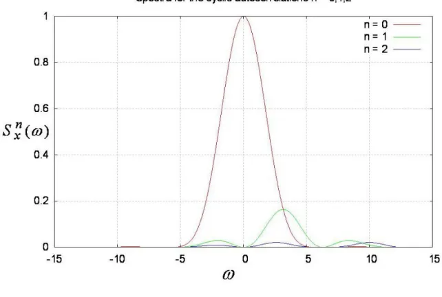 Figure  2:  The  first  three  cyclic  spectra  (n  =  0,1,2  in  (4.23)  and   2  1 )  for  PWL  interpolation synthesis of a random process.