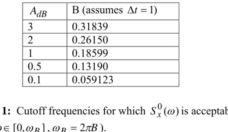 Table 1:  Cutoff frequencies for which  S 0 x (  ) is acceptably flat (   [ 0 ,  B ] ,  B  2  B ).