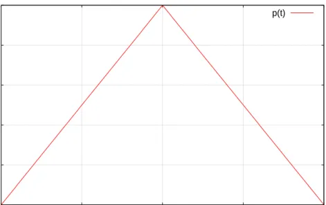 Figure 1: The second-order cardinal B-spline ( N 2 ( t ) in Chui [6]).